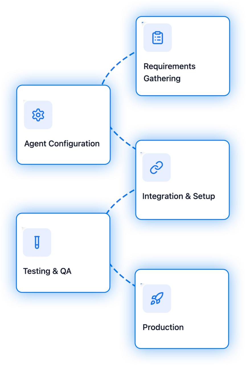 Ai Agents - Recommender Agent Implementation process