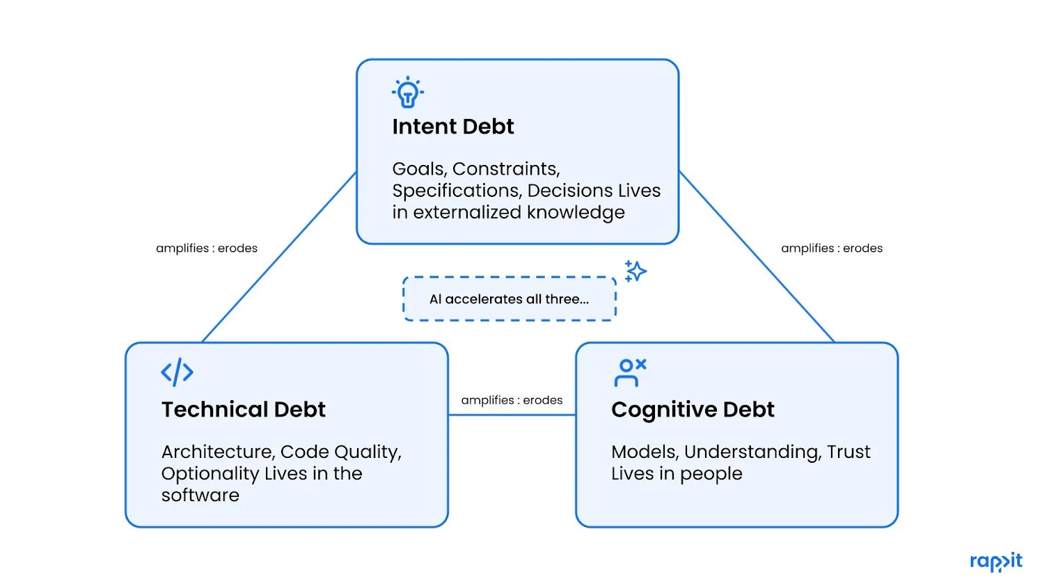 The Triple Debt Model: technical debt, intent debt and cognitive debt, each amplifying and eroding the others, with AI accelerating all three